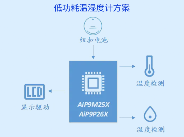 基于AiP9M252的超低功耗温湿度计规划：10μA待机，单芯片实现齐整系统