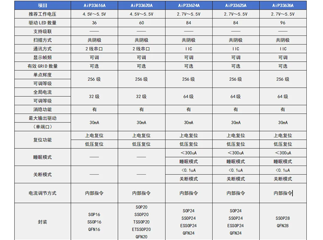 中微爱芯 AiP336 系列 LED 驱动芯片该怎么选型？